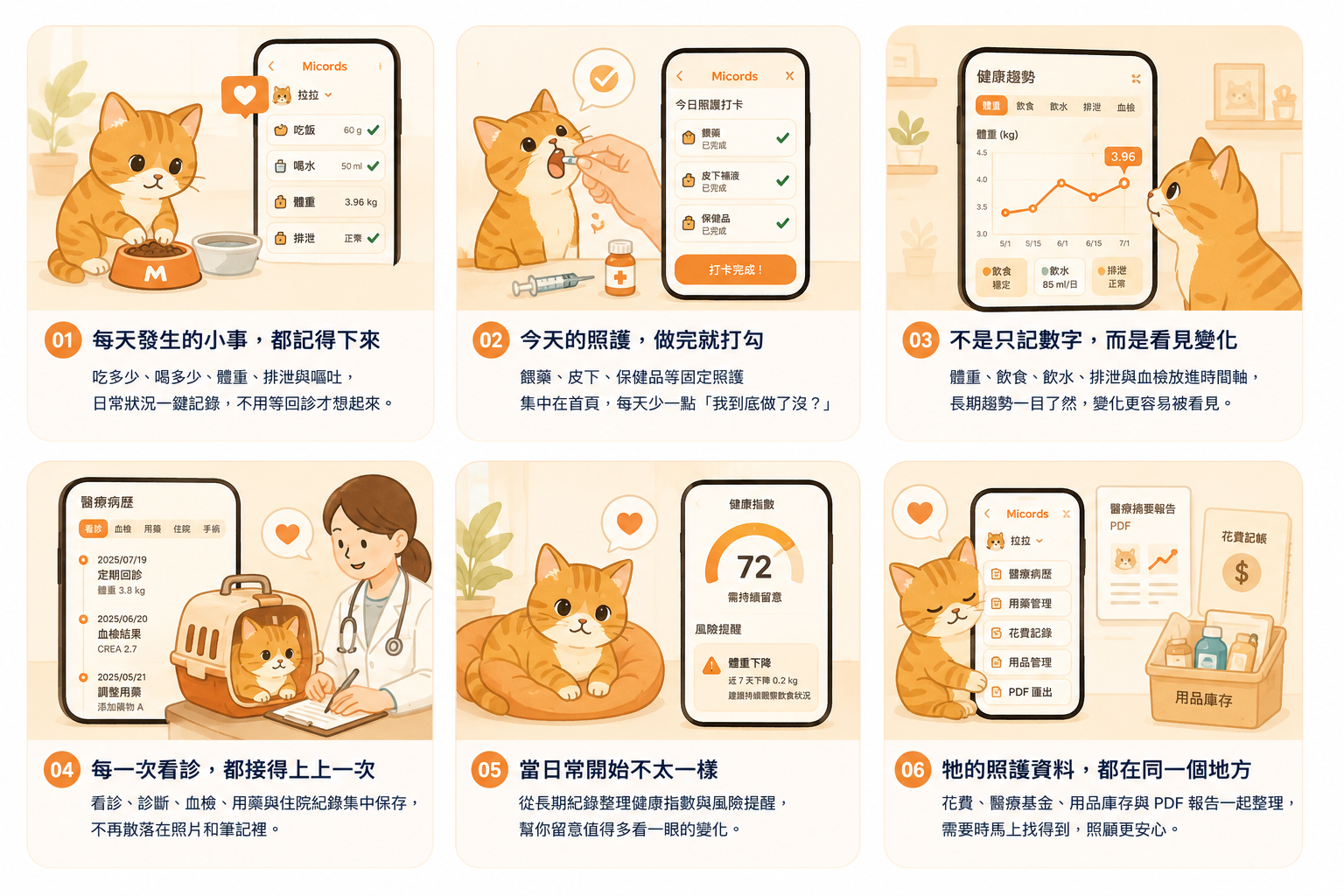 Micords 六個照護情境：日常紀錄、照護打卡、健康趨勢、醫療病歷、健康指數與照護資料管理