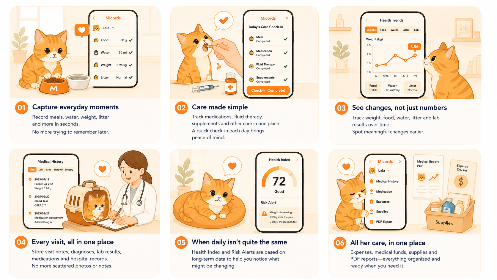 Six Micords care scenarios: daily records, care check-ins, health trends, medical records, health scores, and care management
