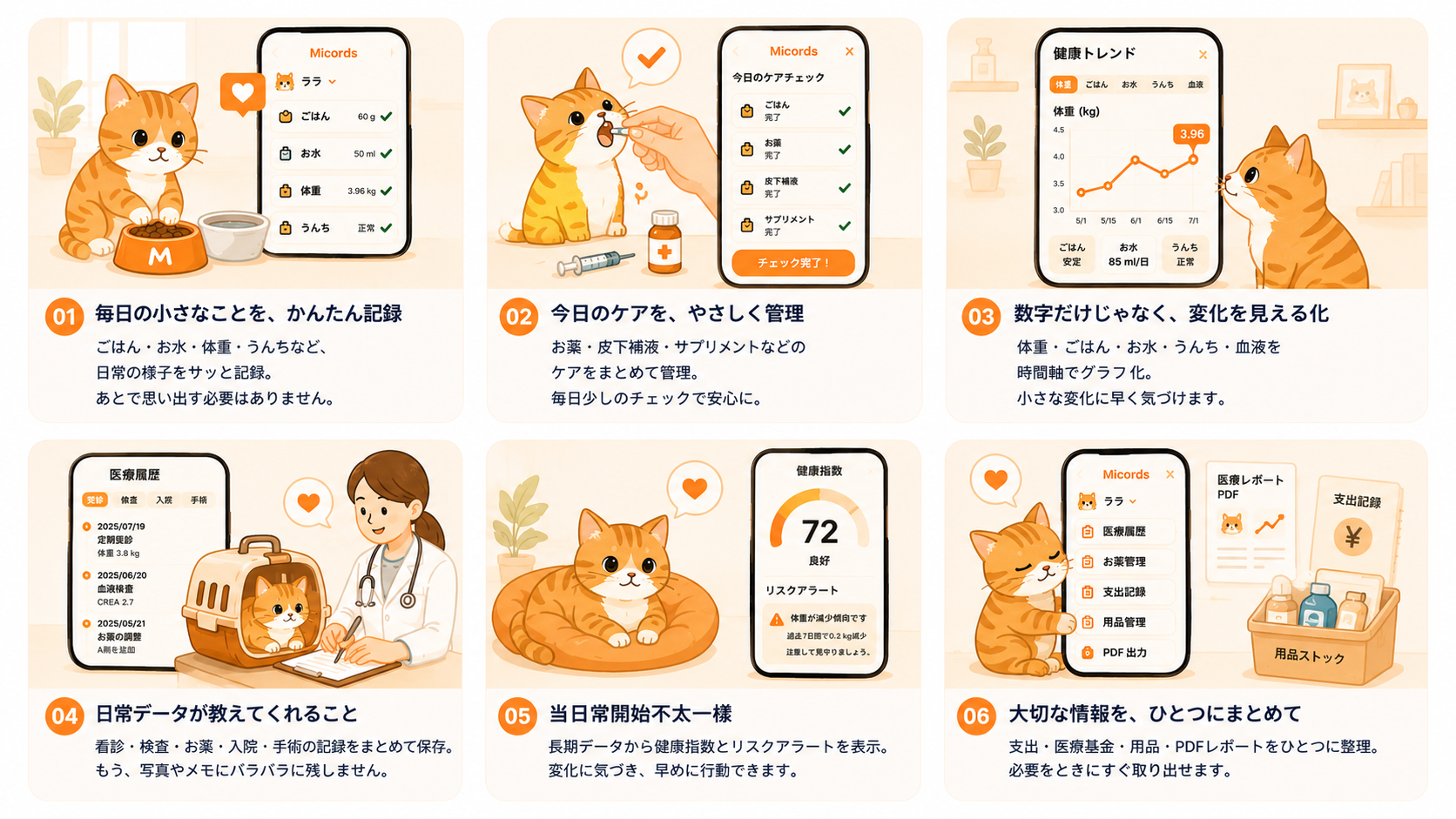 Micordsの6つのケアシーン：日常記録、ケアチェック、健康トレンド、医療記録、健康スコア、ケア資料管理